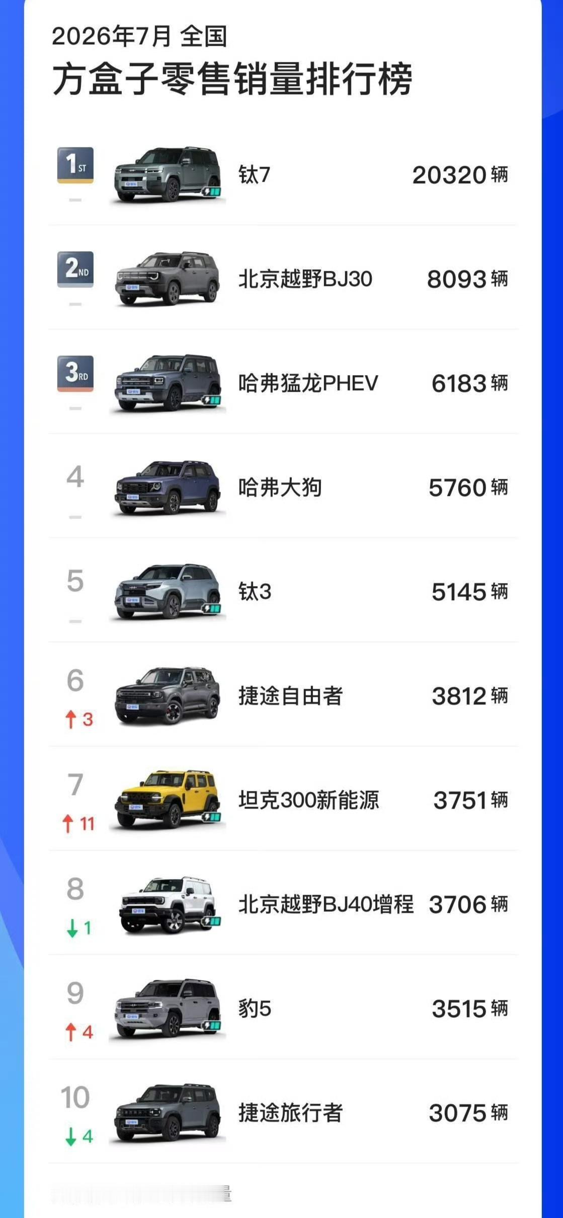 给准备买车的你一个重要参考，7月方盒子车和硬派越野车销量排行榜出炉，很多地方意想