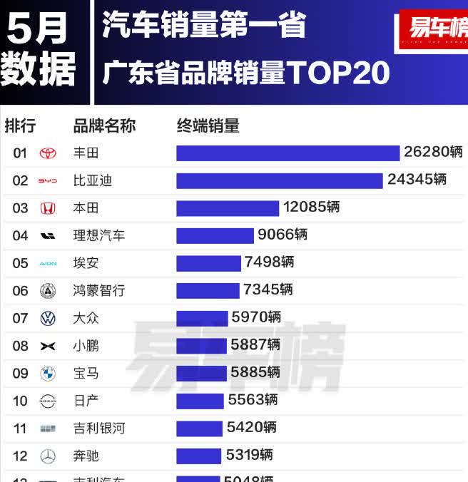 不愧是日系和比亚迪大本营，广东5月份销量前三的品牌，第一个是丰田，第二个是比亚迪