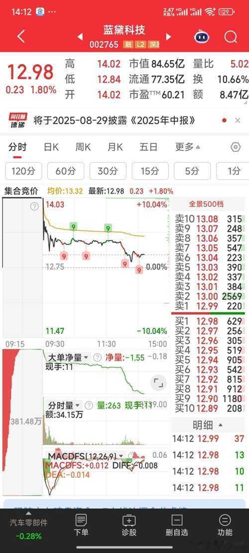 【尾盘加仓二票，等明天大幅反包向上】尾盘加仓二票：蓝黛科技，股权转让，国资入驻，