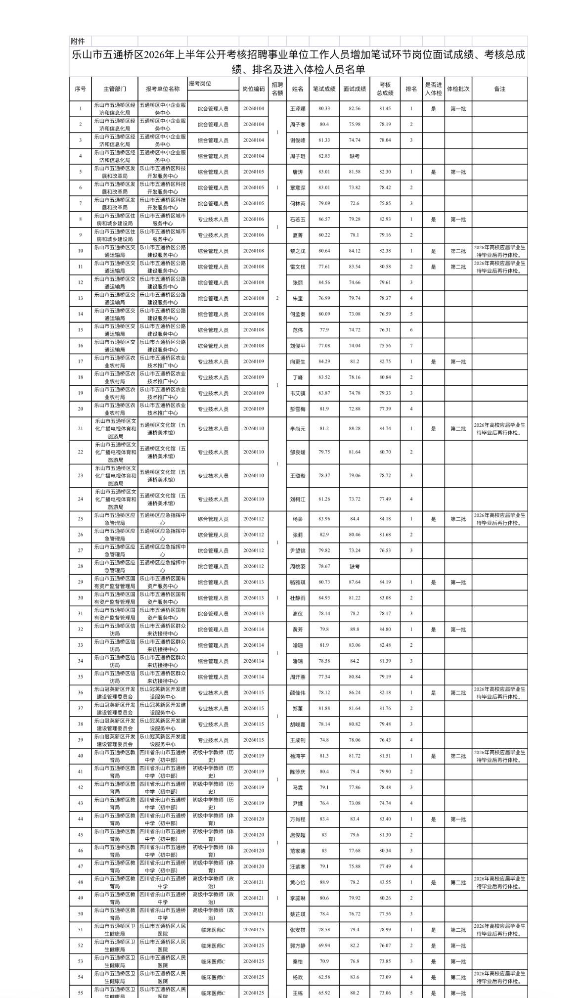 名单已出！乐山五通桥事业单位体检通知！📌发布单位：乐山市五通桥区人力资源