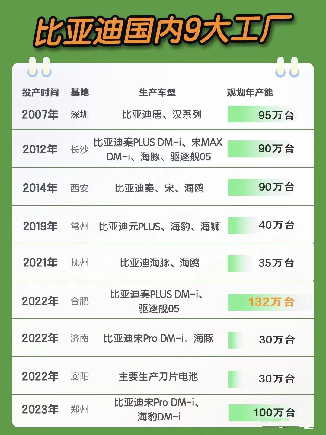 比亚迪国内9大工厂。