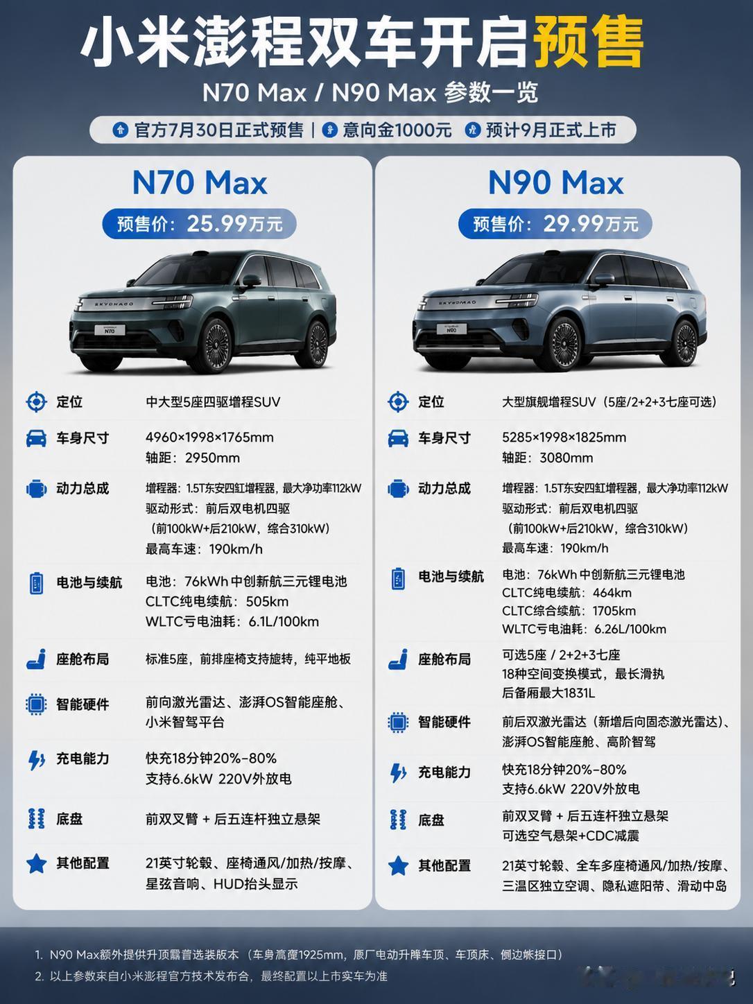 25.99万起！小米终于亮出增程SUV底牌，友商这下睡不着了。今天晚上，小米