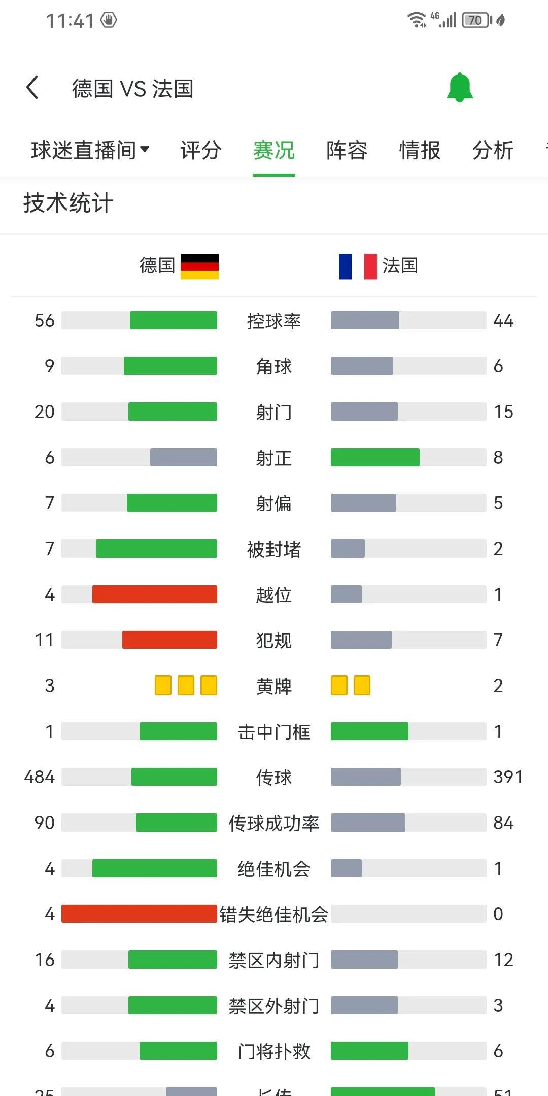 现在德国队是真菜啊，各个位置的球员都在逐渐走向平庸。球员之间的默契简直就是一坨屎