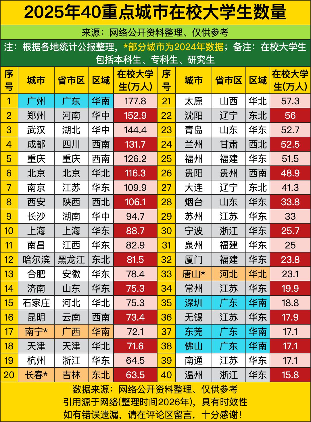 一向被说经济卷不过一线的广州，直接把在校大学生数量干到了全国第一，快180万的规