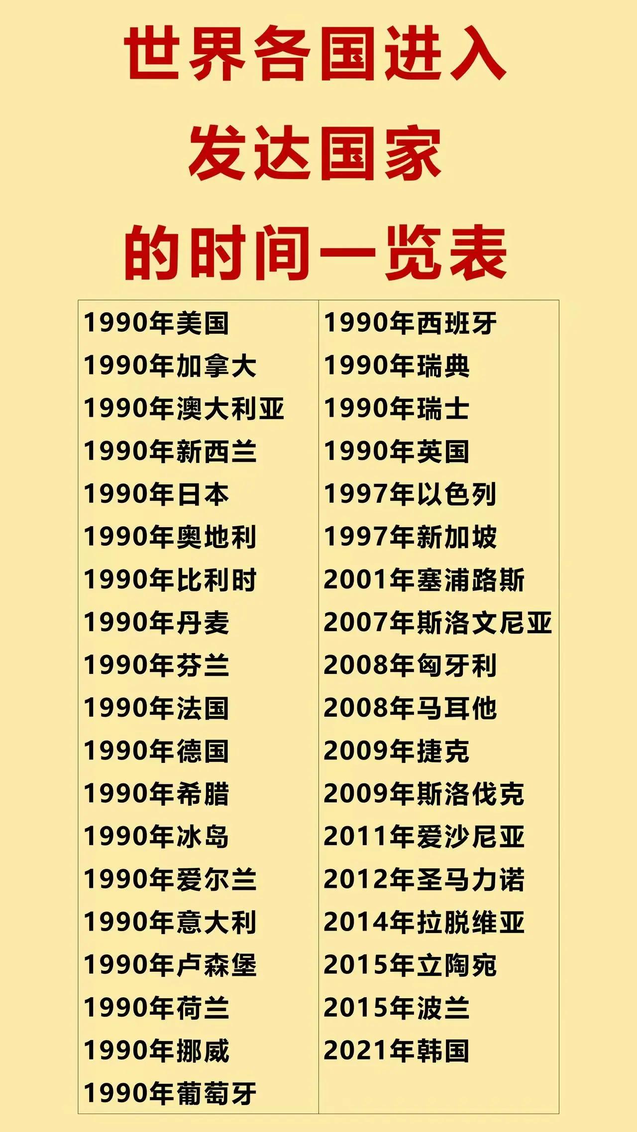 发达国家都是什么时候成为发达国家的。1990年认定，美国、加拿大、澳大利亚、新西