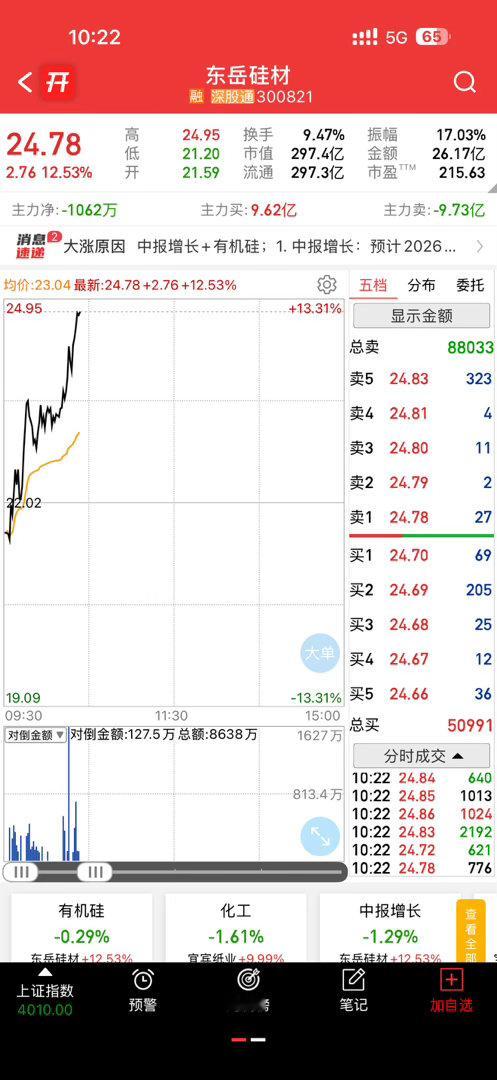 这家伙开启主升加速模式了，发现的时候四个多点想等均线进的，错过了……
