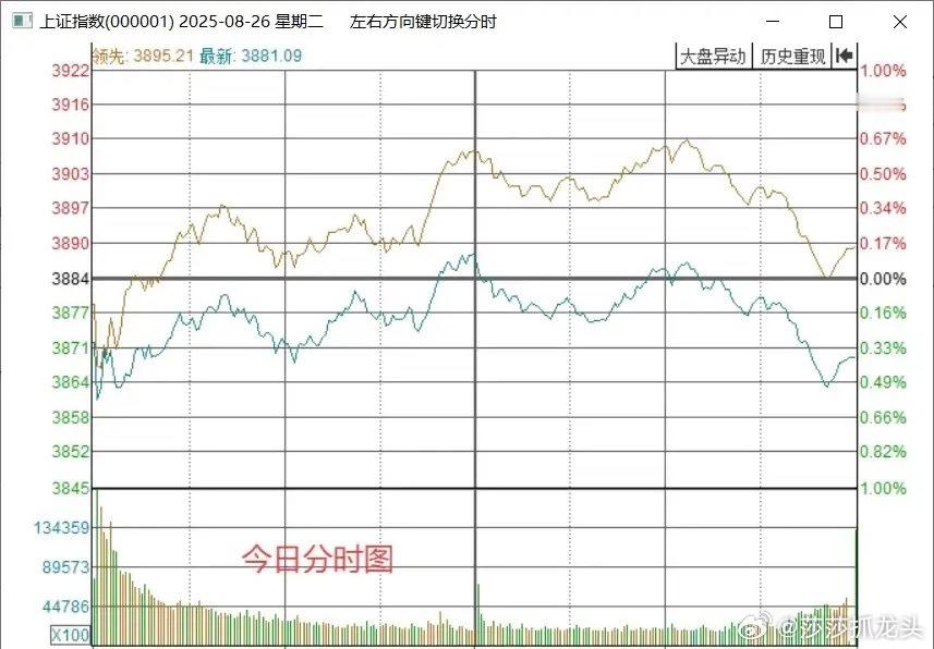 明天A股怎么走？到底是涨是跌？莎莎做了一个大胆的预判，为什么敢这么预判？莎莎有三