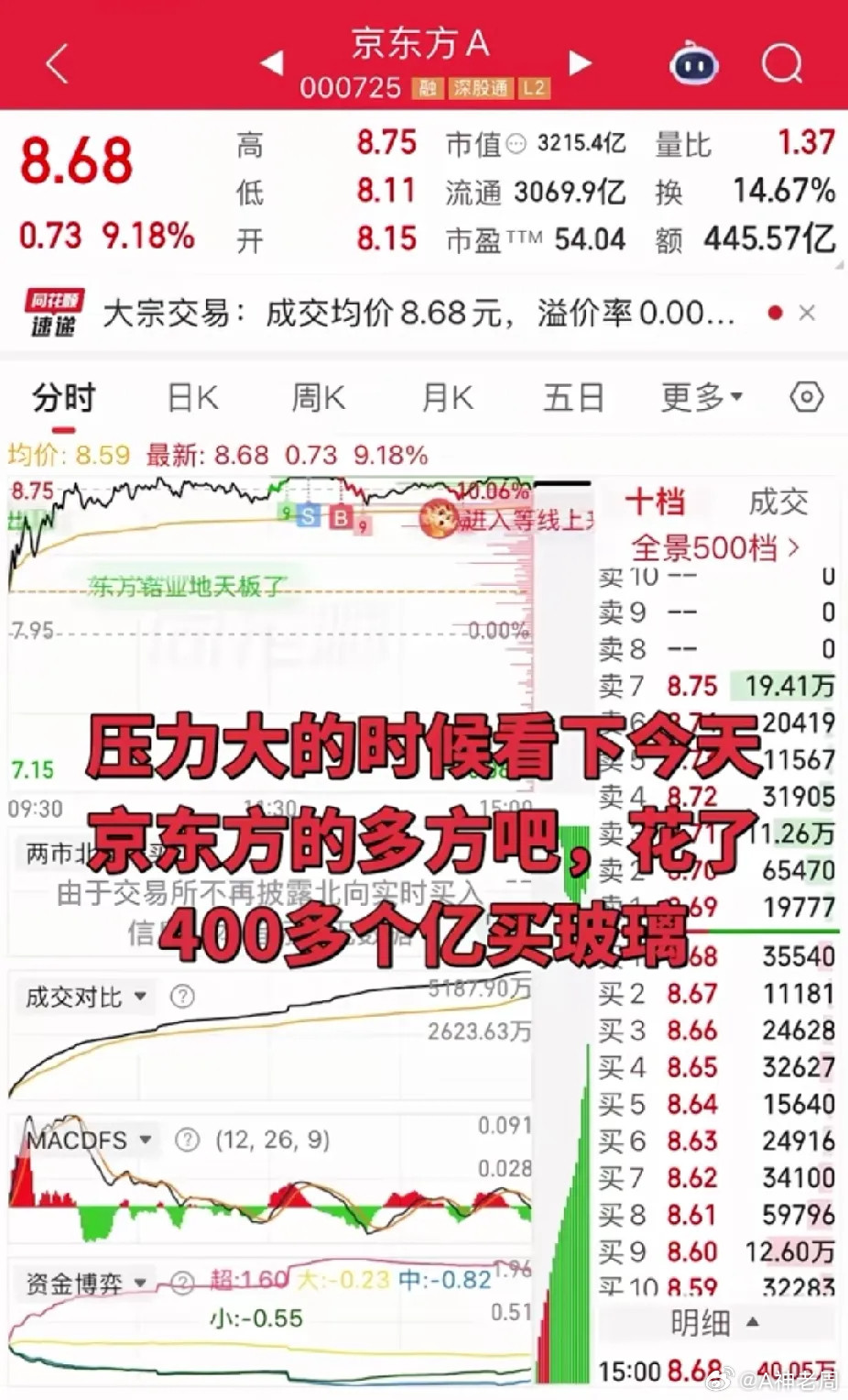 京东方A当你压力大的时候，看下京东方A的多方吧，花了400多个亿，买玻璃。上一只