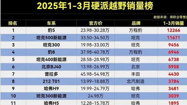 变天了,1-3月硬派越野销量榜,坦克300丢冠,豹8第4,仰望U8第17