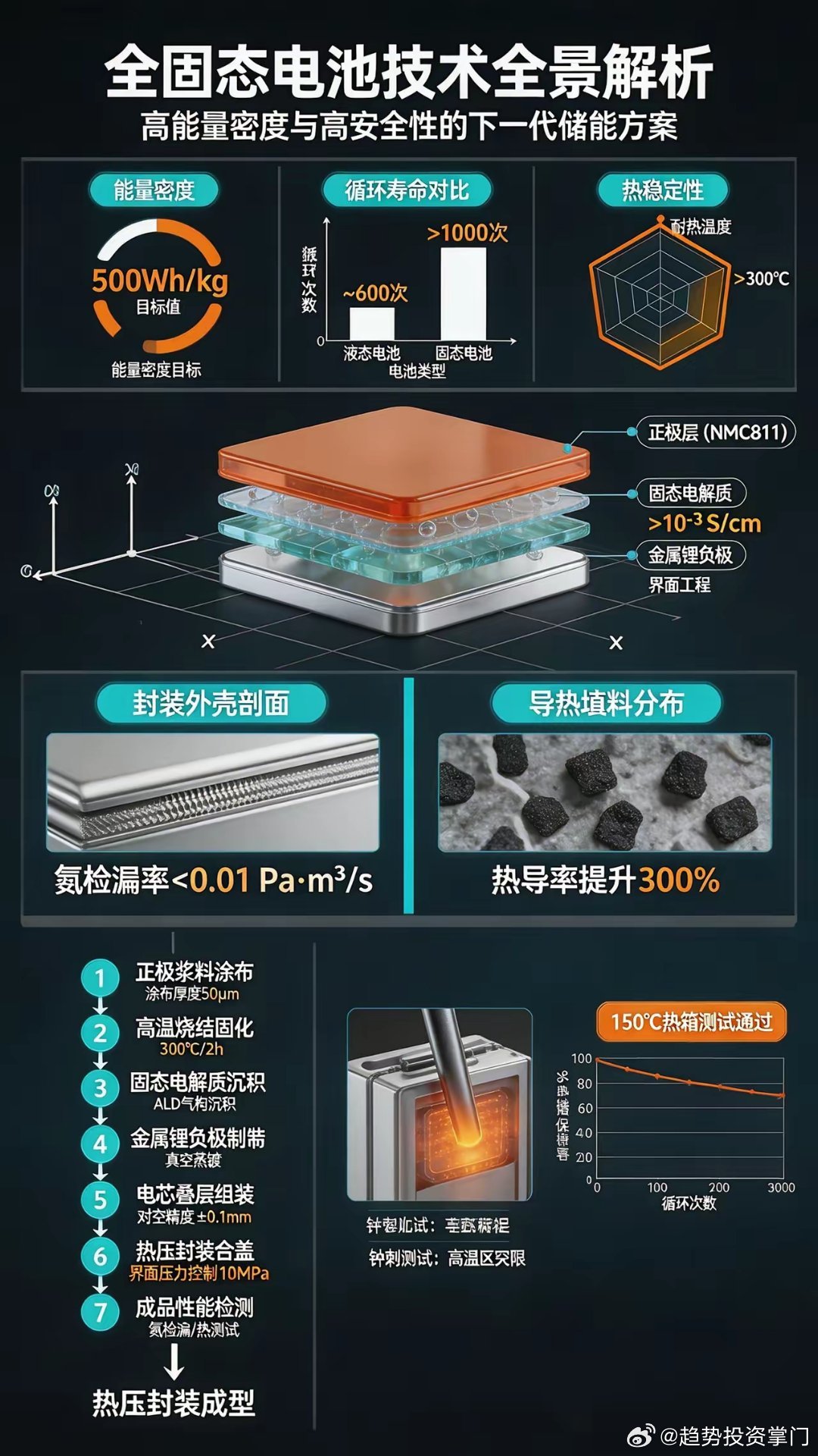 全固态电池：下一代电池技术制高点全固态电池以固态电解质替代易燃电解液，解决安全痛