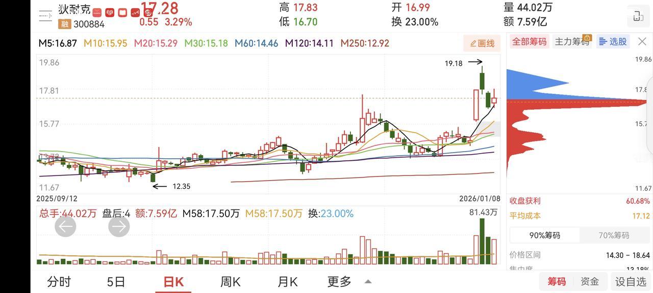 每天盘中大多时间都在买入卖出过度过。今年开盘以来错过了中核科技、中国核建，卖飞了