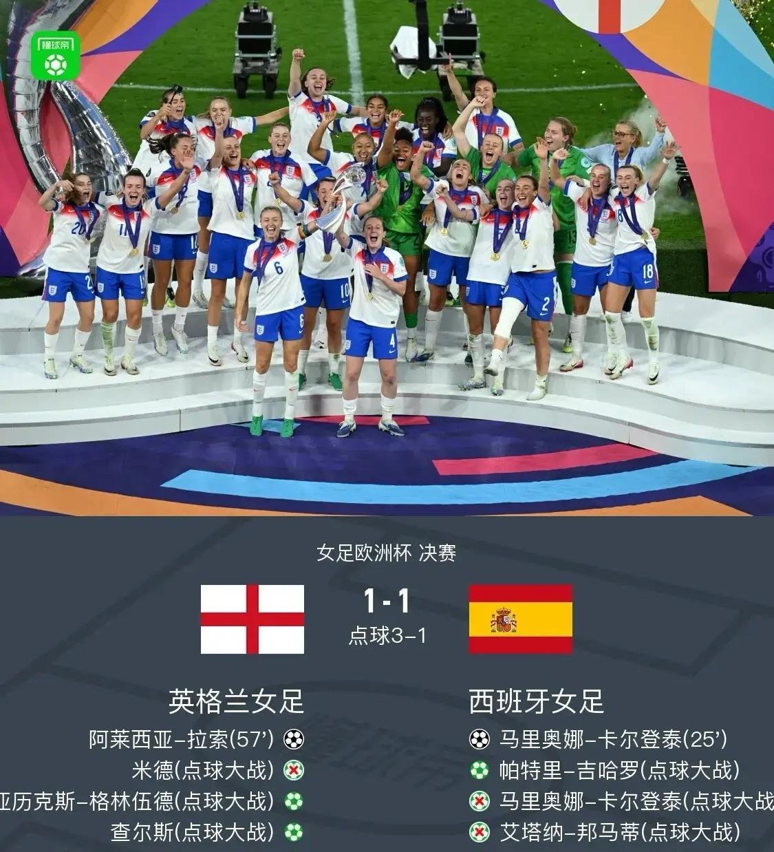 120分钟1-1，点球大战英格兰3-1取胜，卫冕成功。这也是英格兰球队第一次在国