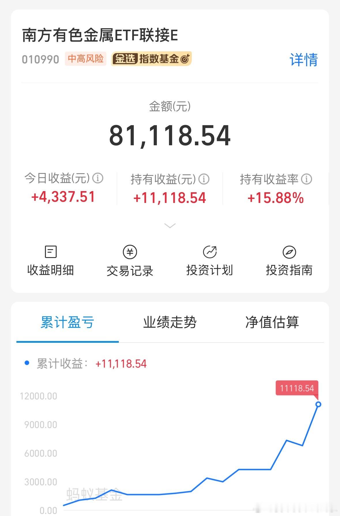 南方有色这就15%以上的收益了，破万，才买不到一个月，自行决定是否止盈哈，我卖的