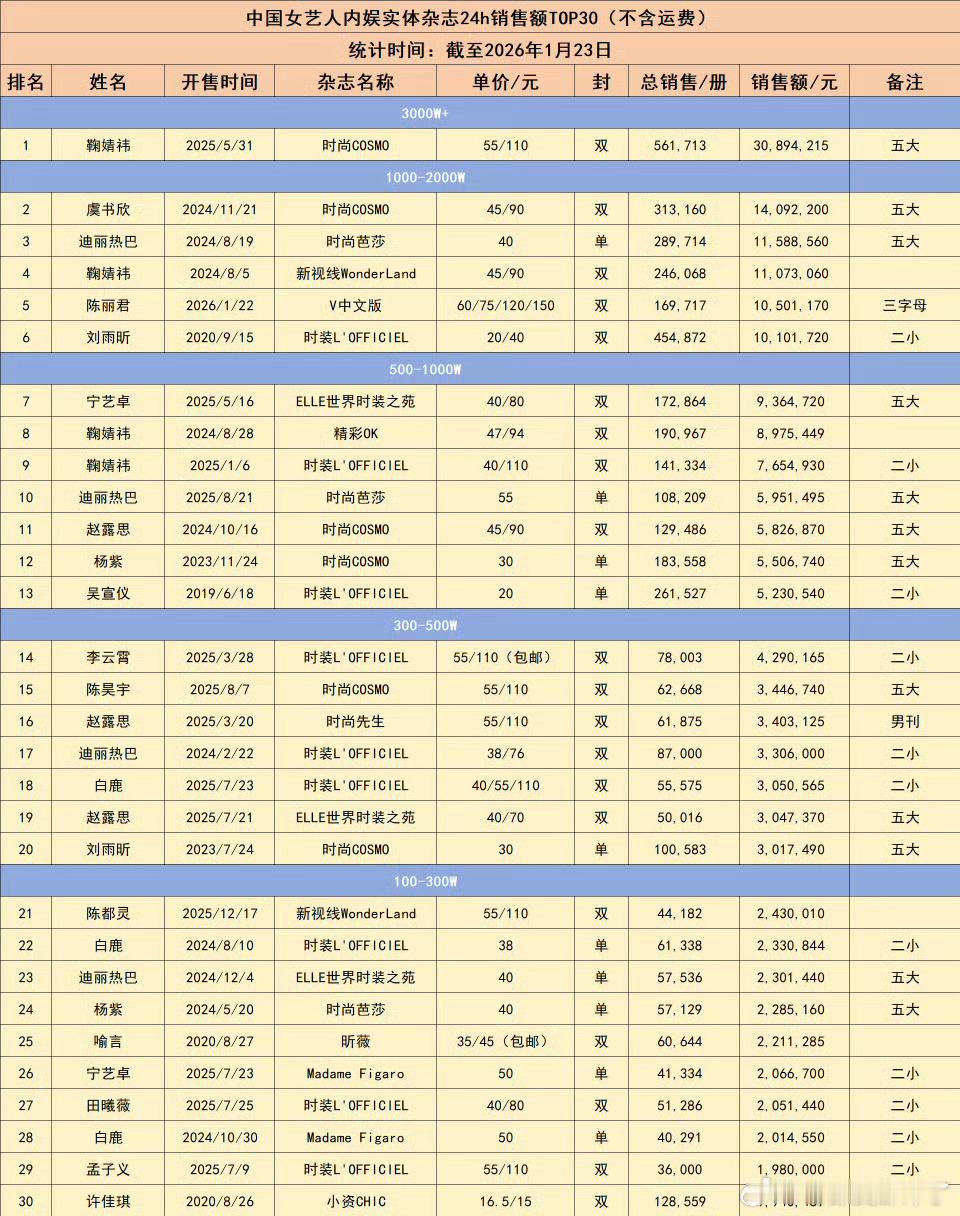 陈丽君粉丝这么能打吗？这杂志销量排内娱女艺人第5