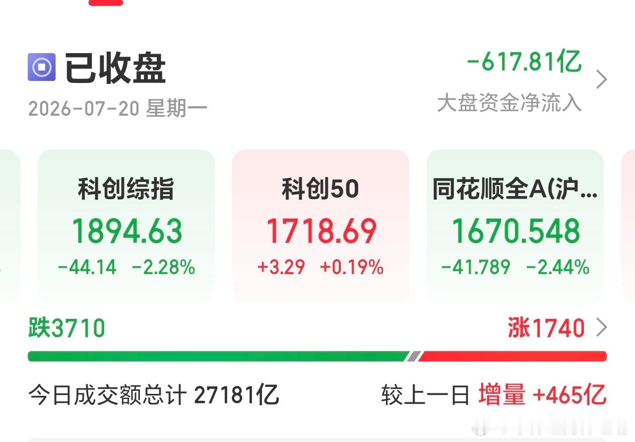 A股行情在A股赚不到钱，真的不要自责，这不是我们的问题，是市场的问题，我们已经很