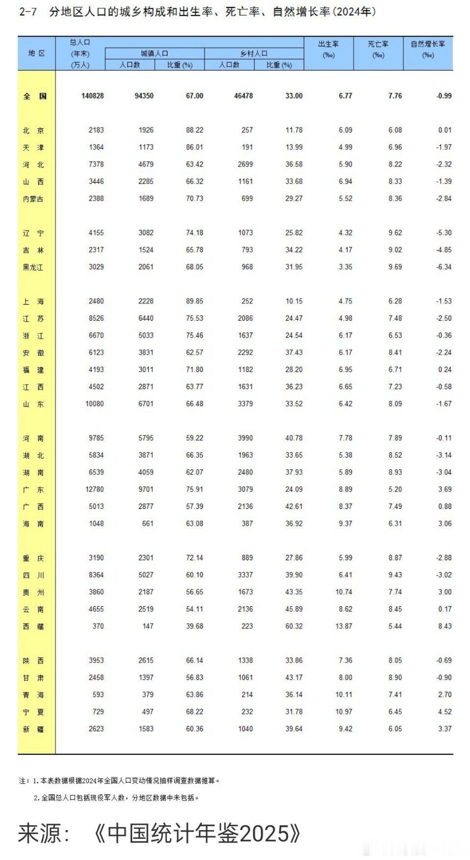 31省份去年人口出生率数据公布31省份自然增长率数据出来了，广东增加了3.69‰