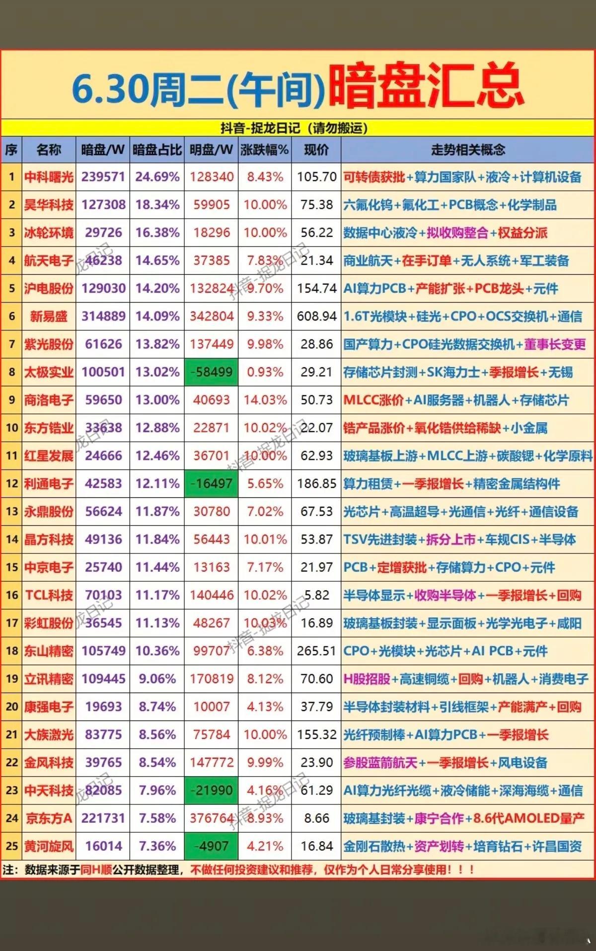 6.30周二主力偷偷扫货，暗盘数据TOP20！主力资金暗盘抢筹1.六氟化钨2