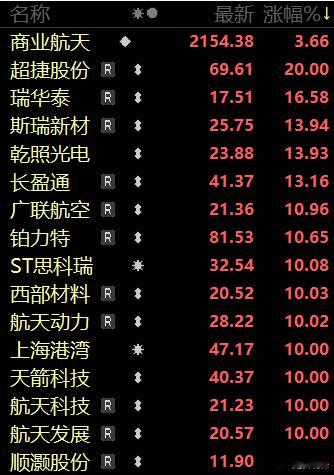周末发酵最好的题材，还是商业航天，而且中外利好一起共振了！国内的催化有，一是年产
