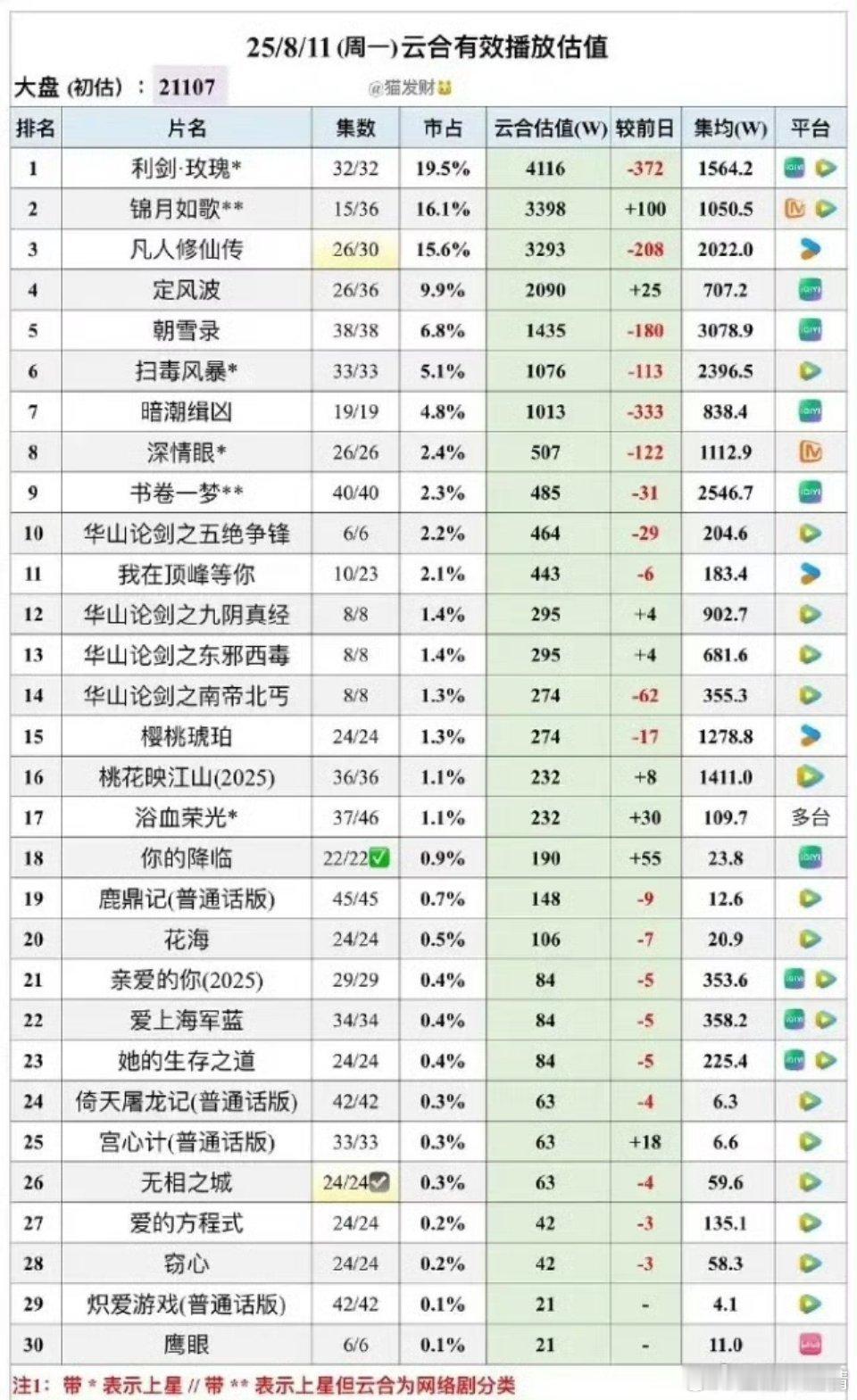 还能这样，利剑玫瑰截止今天云合集均1600，我之前说的2500还高估了[doge]