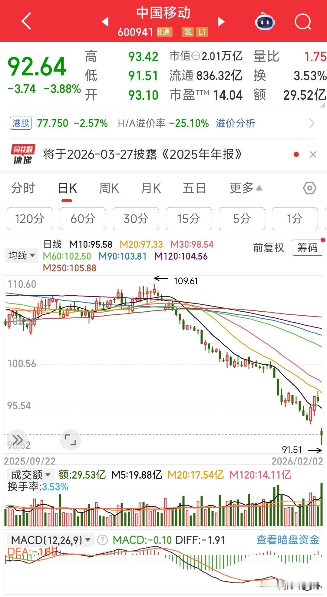 这轮牛市可能真的伤透了价值投资者的心。长江电力和中国移动都出现了黑天鹅，前者
