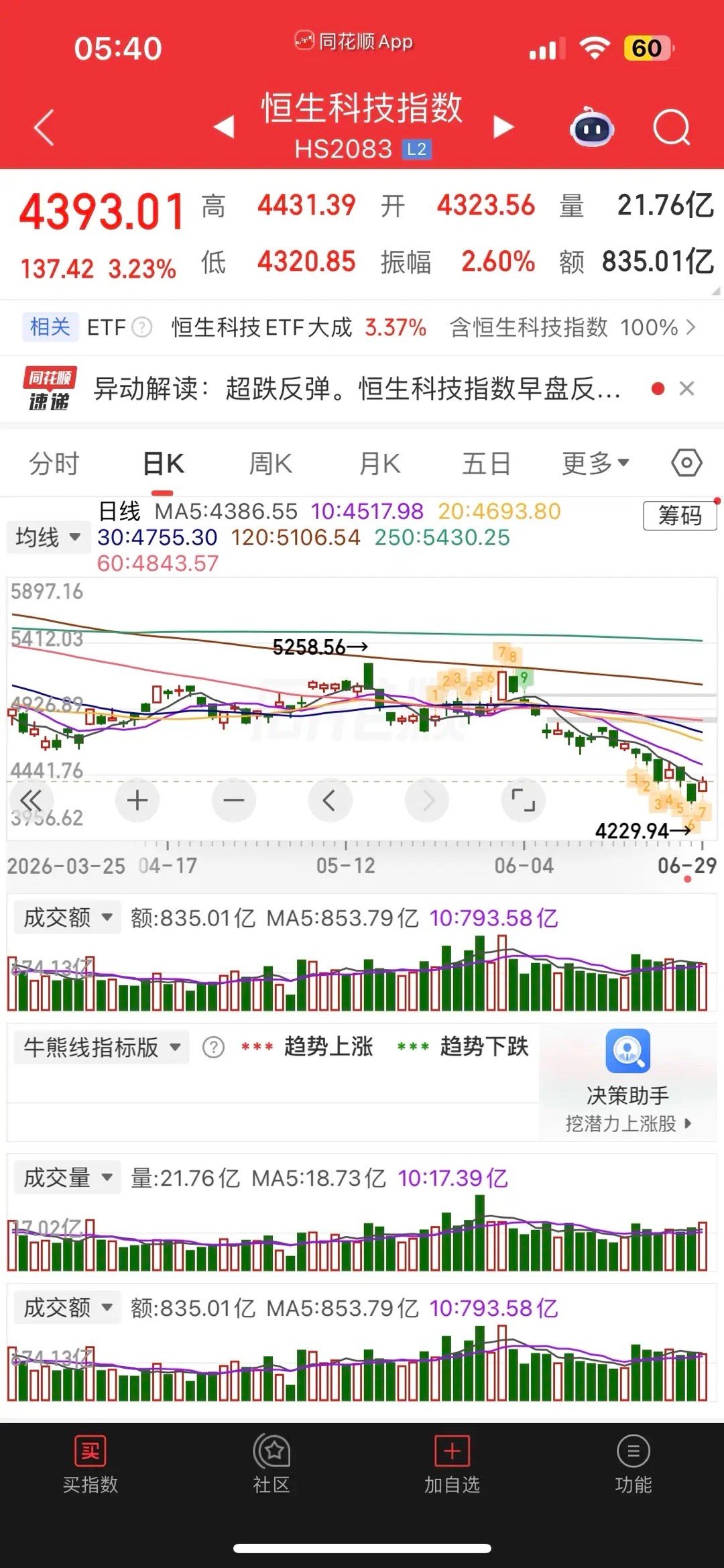 一觉醒来，美元大跌，美股大涨，现货黄金跌近2%，白银跌逾1%，热门中概股普涨，纳