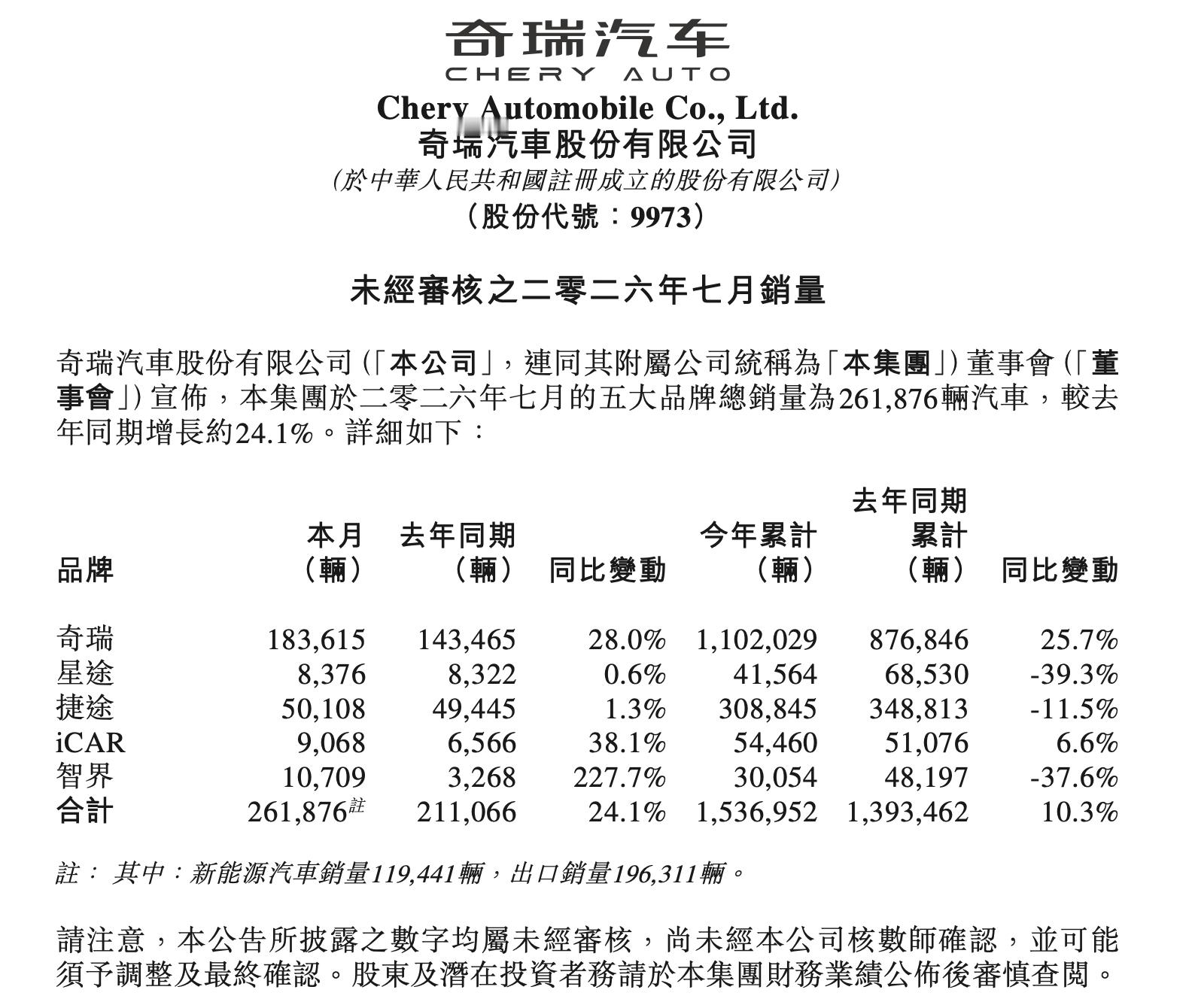 鸿蒙五界7月销量45,049辆现在知道的是尚届超过1万辆智界，10706辆享界，