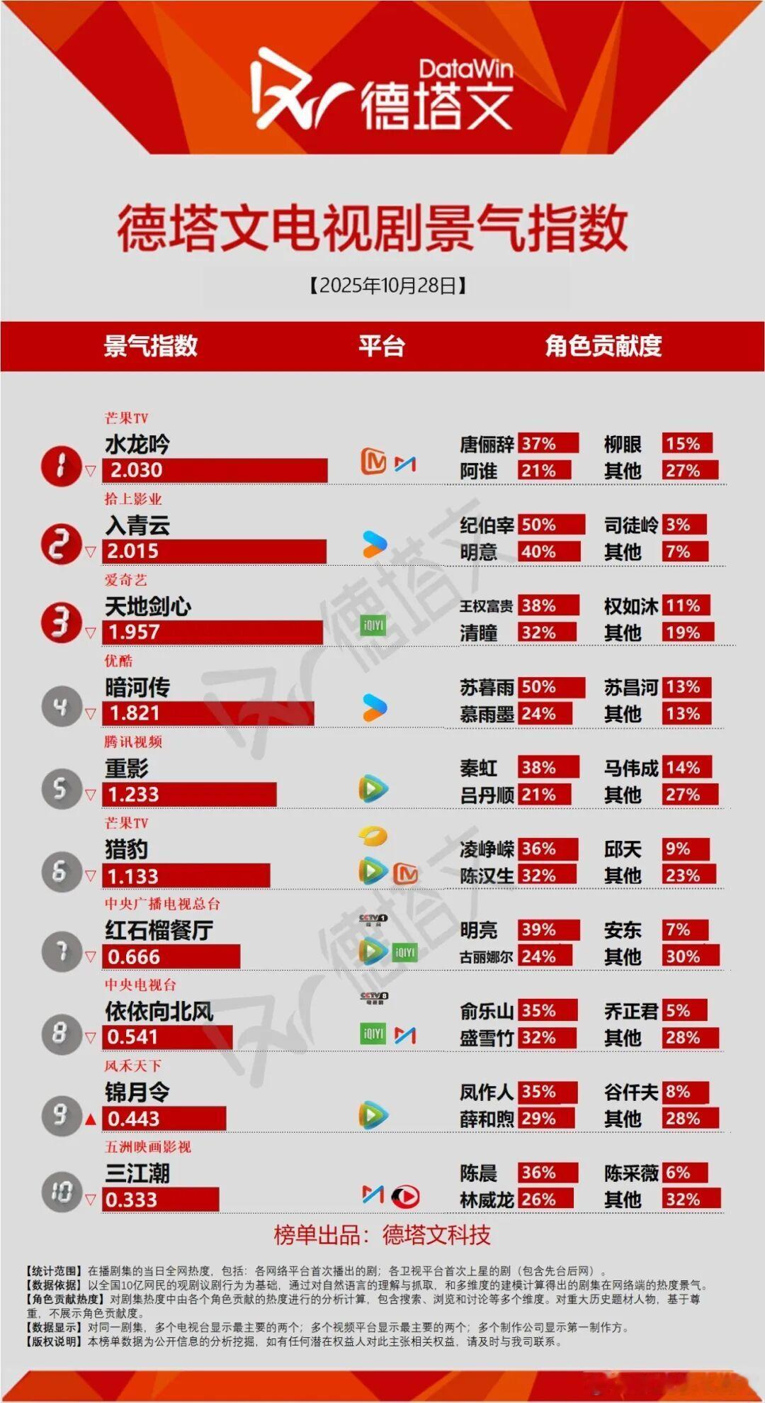 10月28日德塔文景气指数水龙吟2.03入青云2.015天地剑心1.957暗河传