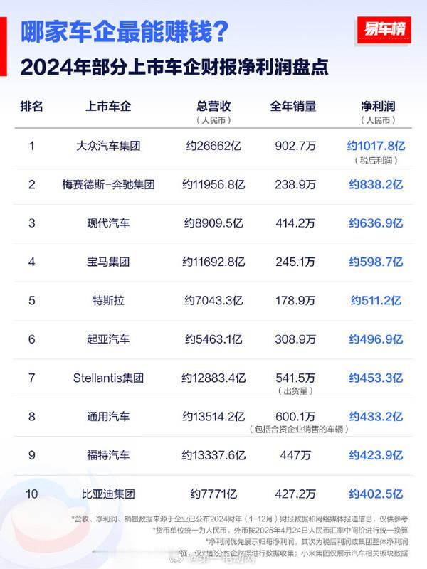 24年全球最赚钱的车企都有谁？前三名：大众汽车集团，总营收约26662亿，净利润
