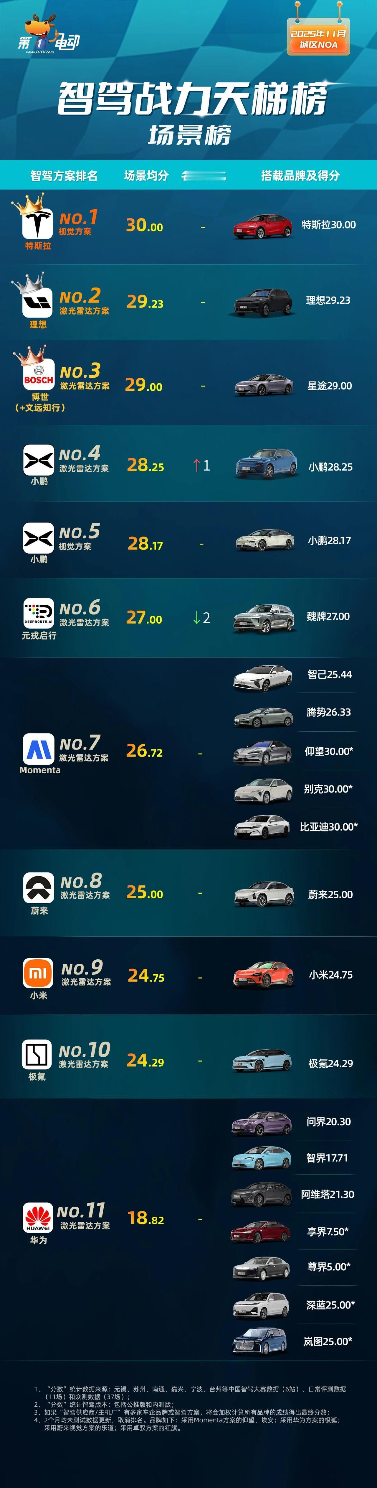 智驾综合排名倒数第一？第一电动网又来给华为上压力了。前几天，第一电动网发布了