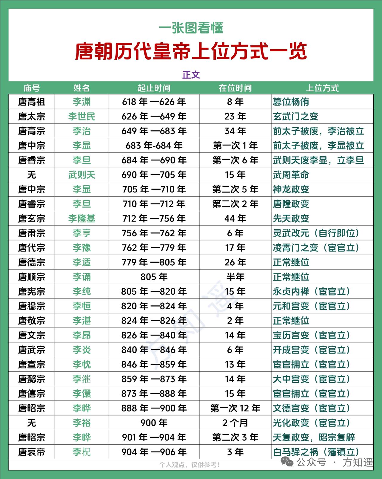 唐朝皇帝的上位方式，说穿了大半部是宫廷内斗的血泪连续剧，几乎没几个是顺顺当当父传