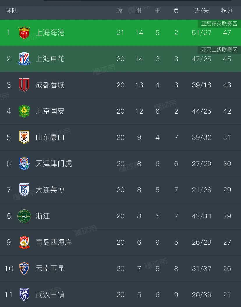 中超第21轮进行中，看最新积分榜，我发现3个有趣现象1、上海海港有点“渐