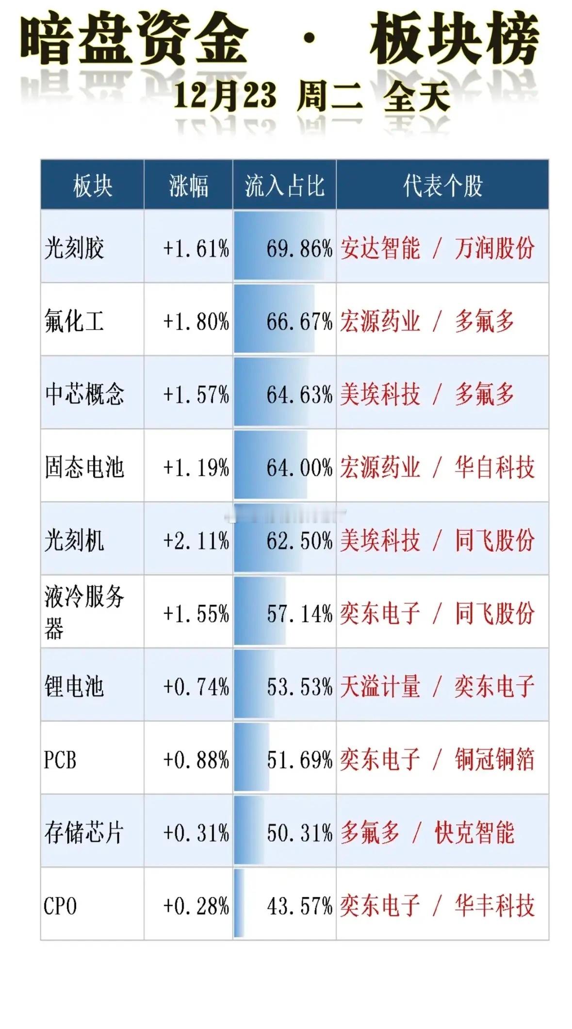 12月23日暗盘资金净流入板块热点：光刻胶领涨，氟化工与中芯概念紧随，资金偏爱科