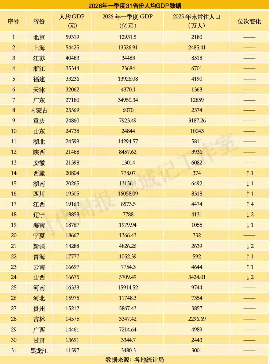 2026年第一季度各省人均GDP，北京最有钱，上海紧跟随。河南经济总量正数第六，