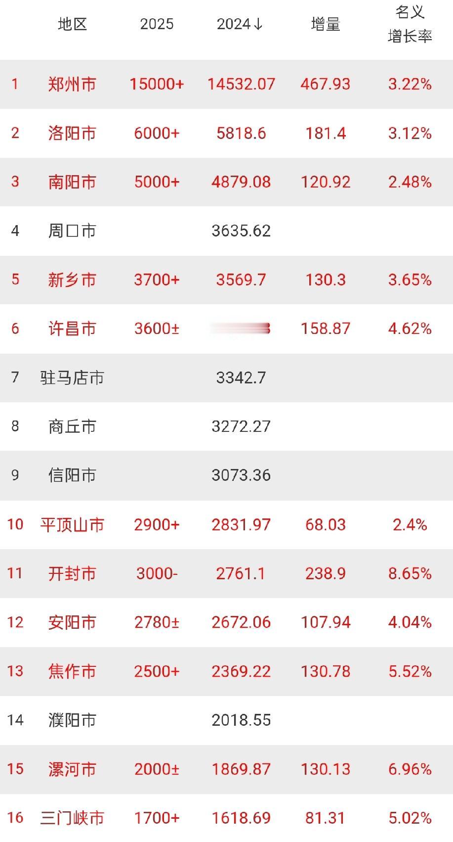 河南11个城市2025年官方预计GDP数值出炉：南阳破五千亿、开封接近三千亿、漯