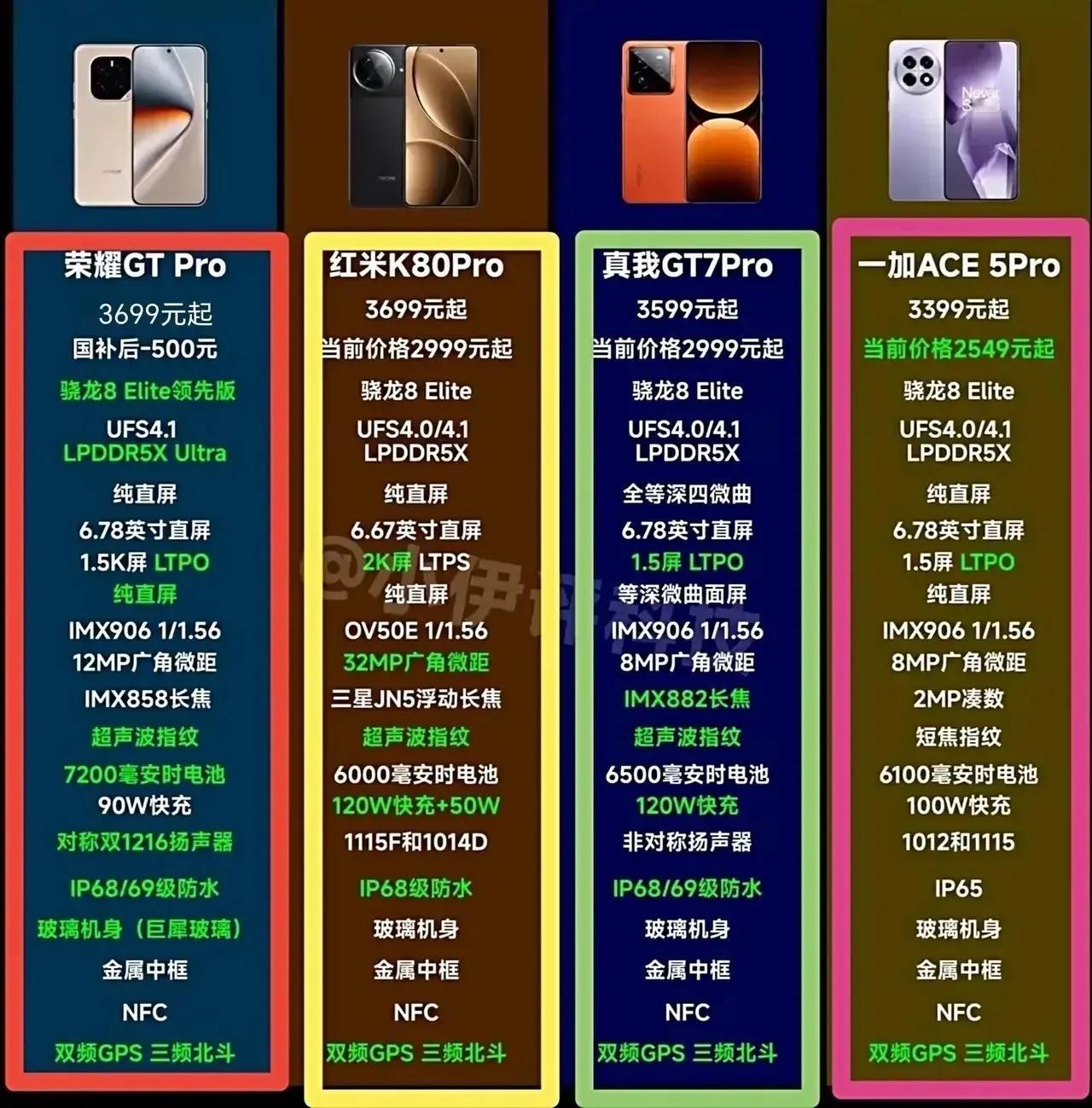 上半年发布的四款性能手机荣耀GTPro、红米K80Pro、真我GT7Pro