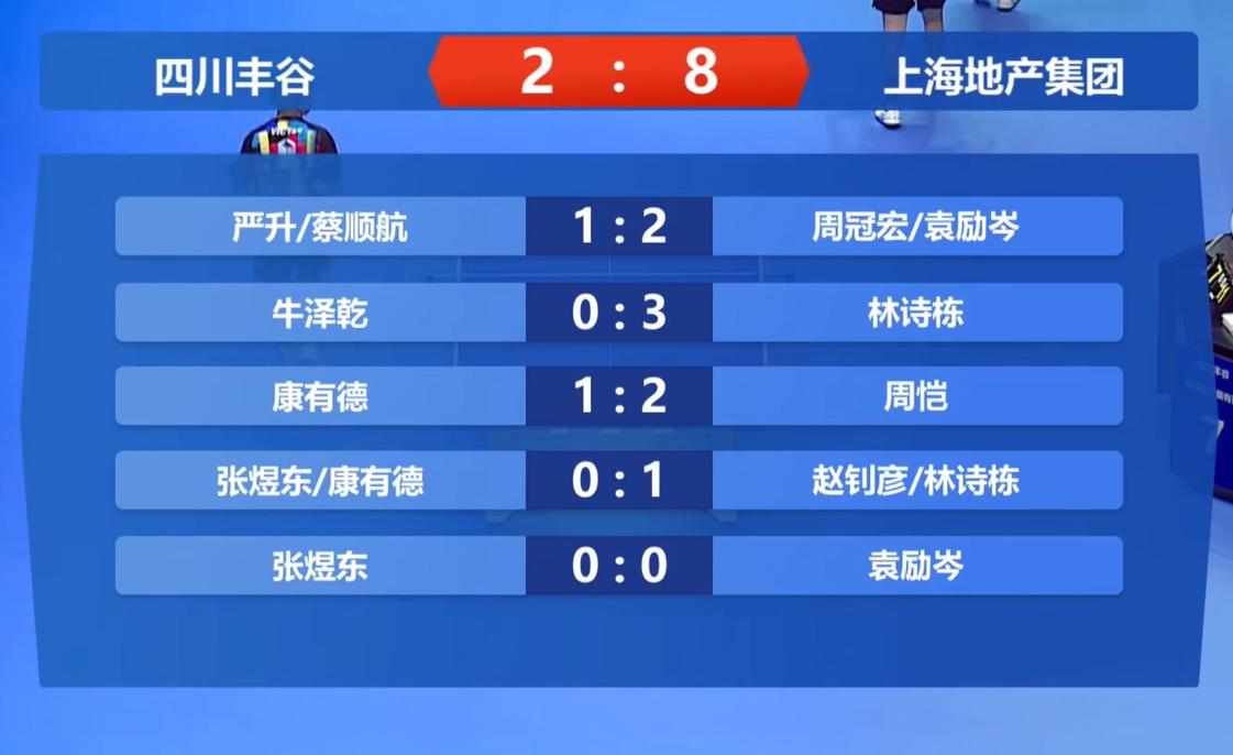 状态爆棚！林诗栋独砍4分带队狂飙，上海地产8-2大胜四川丰谷乒超男