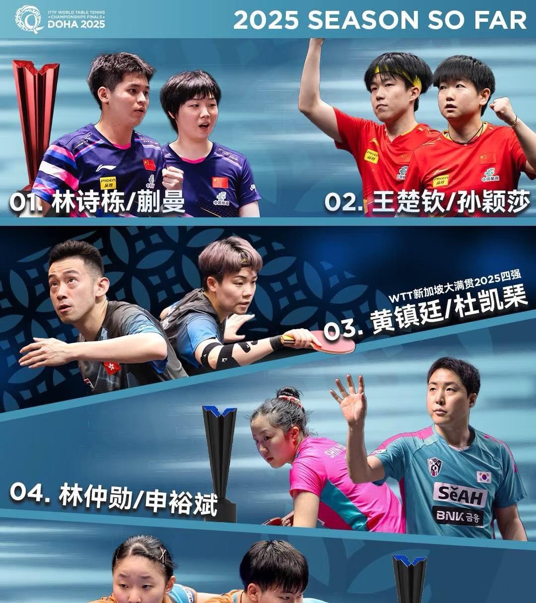 多哈世乒赛神秘之师李正植/金琴英爆冷出局啦5月30日，多哈世乒赛混双1/8