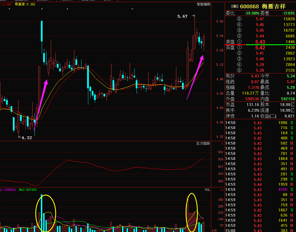 梅雁吉祥600868十月劲爆利好消息 近期爆涨不断!
