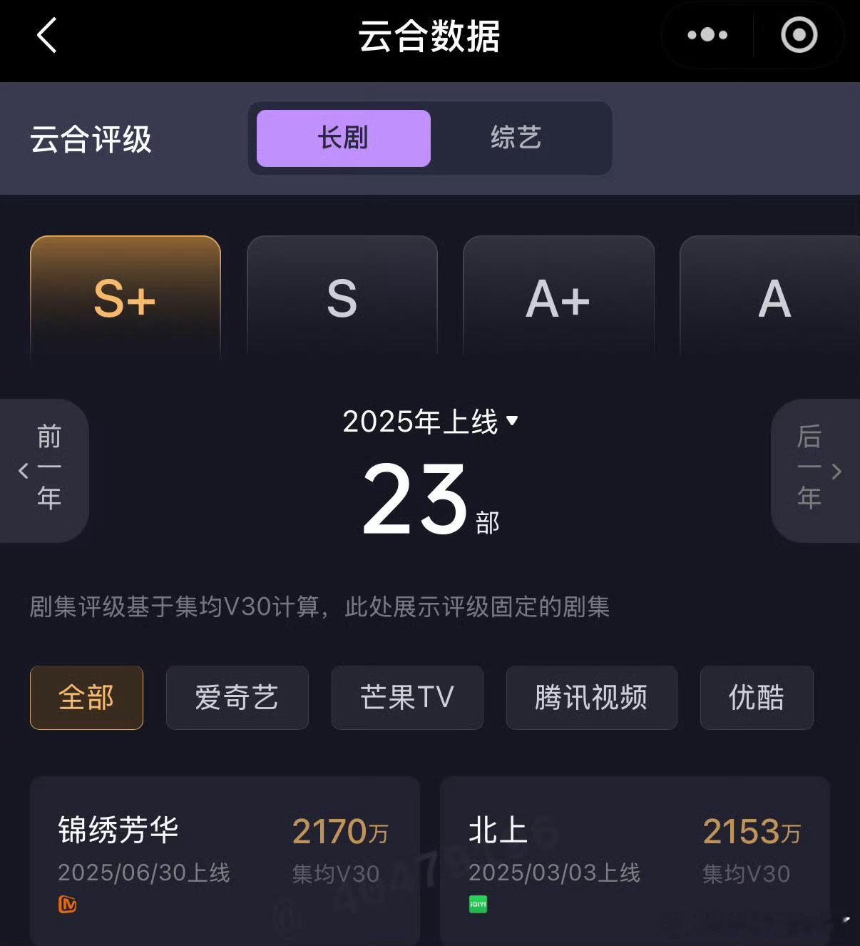 杨紫锦绣芳华v30集均2170[点赞]​​，🥭v30破集均2000的屈指可