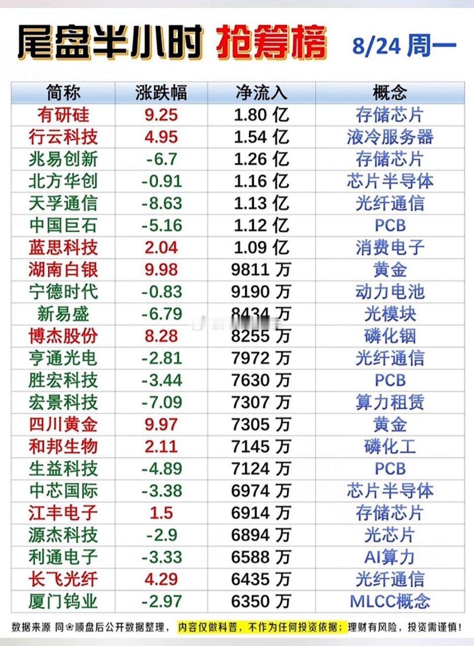 8月24日｜股市尾盘半小时抢筹榜出炉📊⚠️Level‑2资金复盘，尾盘异动仅为当日交易信号，不构成