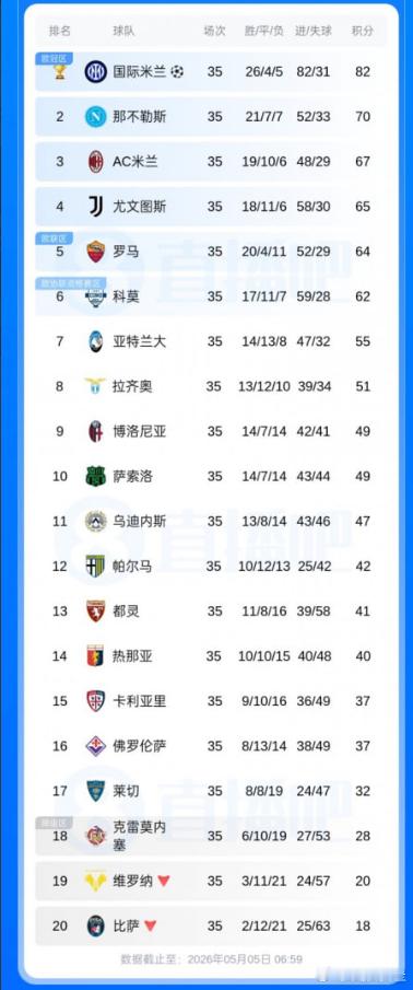 05月05日讯意甲第35轮，罗马4-0大胜佛罗伦萨。至此本轮意甲已经全部结束。