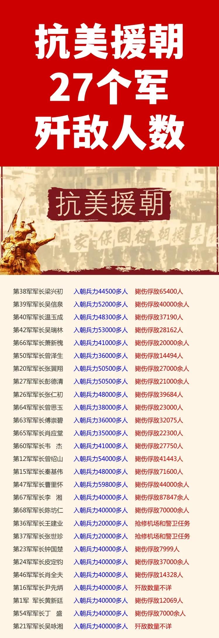 抗美援朝27个军中，毙伤俘敌数量大于自身兵力的共有4个军。这4个军就是第15