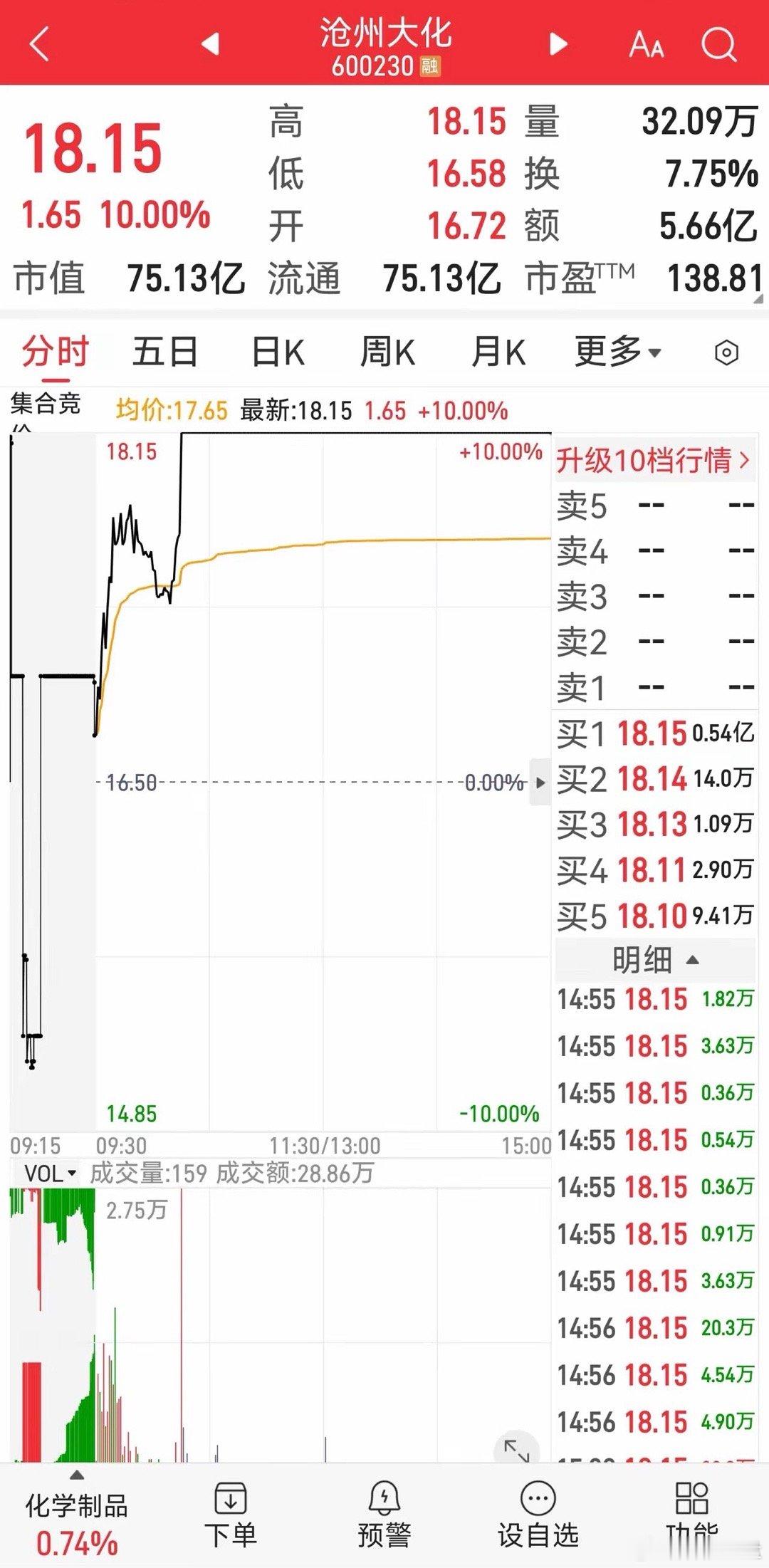 螳螂捕蝉化工在后没有想到吧，智能电网和航天争夺赛的结果，化工赢了。纵观全天，最强