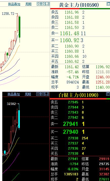 今天是星期五，是本周的最后一个交易日。国内黄金和白银，也由涨转跌，齐刷刷