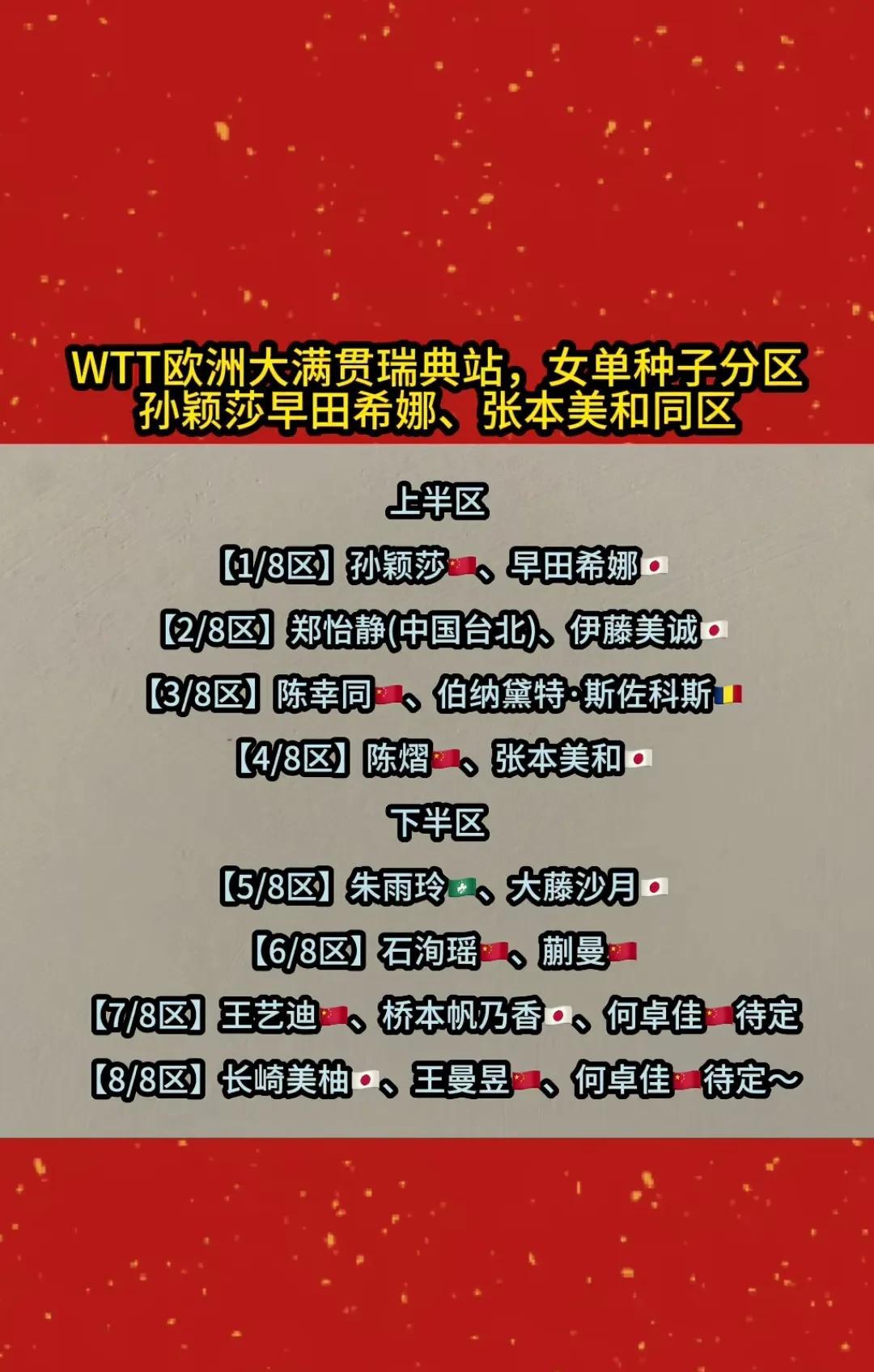 瑞典大满贯抽签结果已出桥本帆乃香避开孙颖莎与大藤沙月自从孙颖莎打败桥本后，网