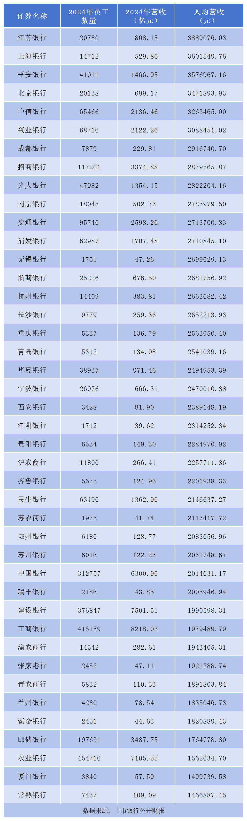 上市银行人均利润排行，薪酬鄙视链明显，效率成谜