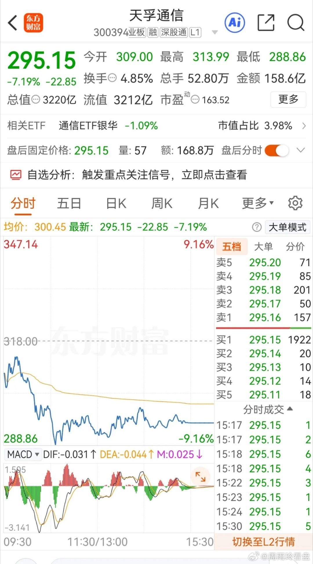 涨了十倍的大牛股，回调真的太正常了天孚通信今天大跌超7%，整个CPO板块集体走弱