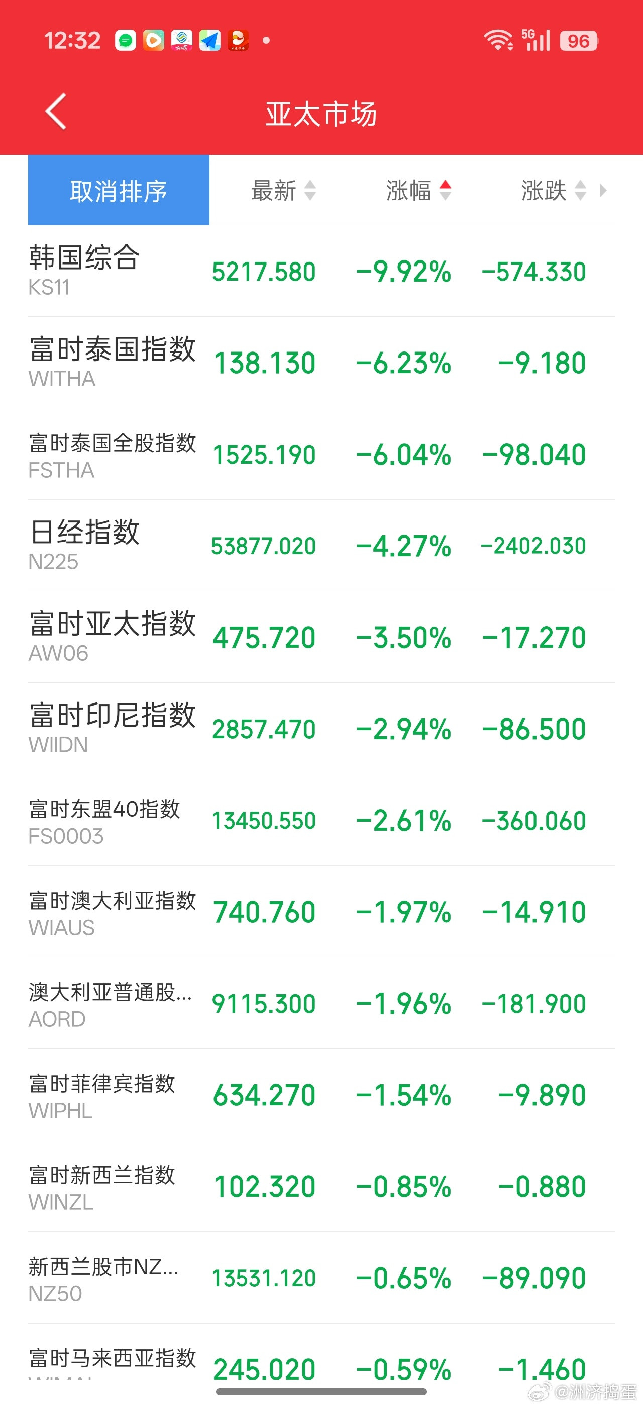 这几个指数大跌下来，年内涨幅还是比上证高得多。。韩国年内还涨了24%，泰国10%
