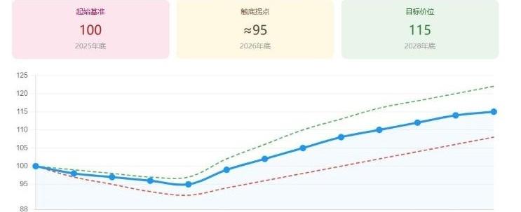 手里攥着几十万首付，现在到底是赶紧上车，还是继续观望？外资大行高盛最近放了个大招