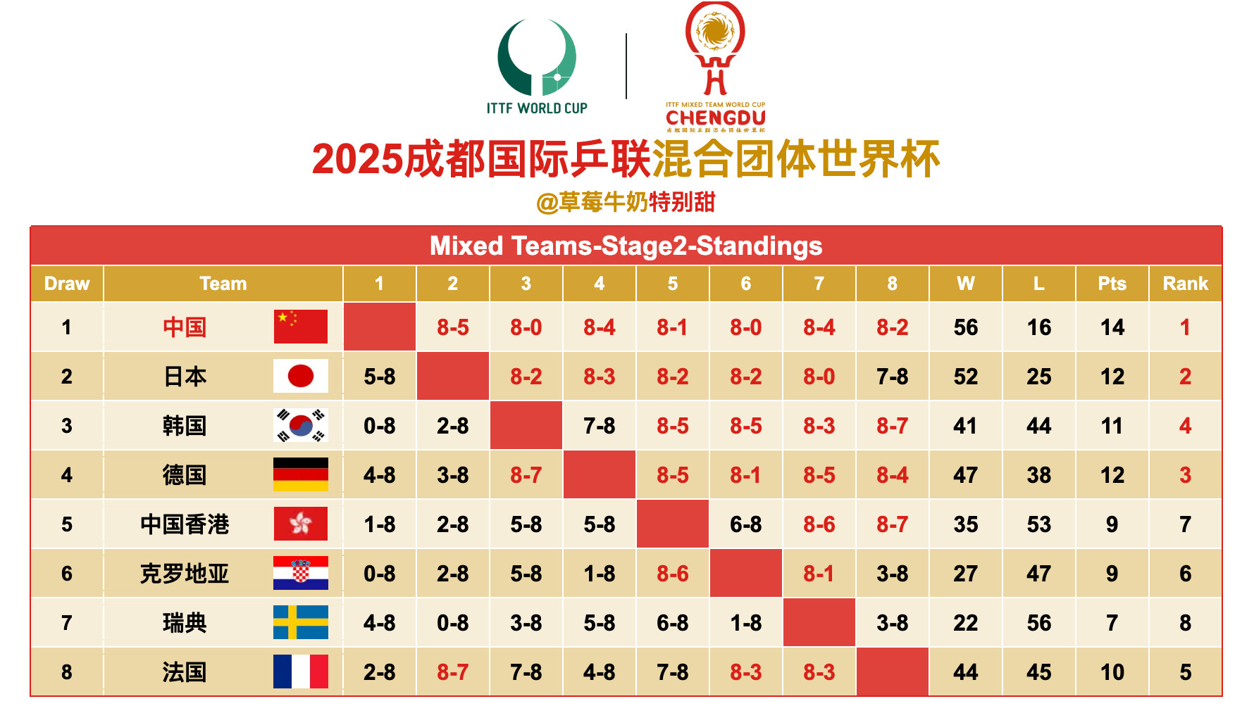 2025成都国际乒联混合团体世界杯丨第二阶段循环赛赛果中国🇨🇳、日本🇯🇵